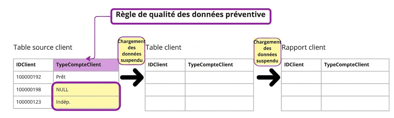exemple de règle préventive de qualité des données avec trois tables où seules les données de la première se chargent