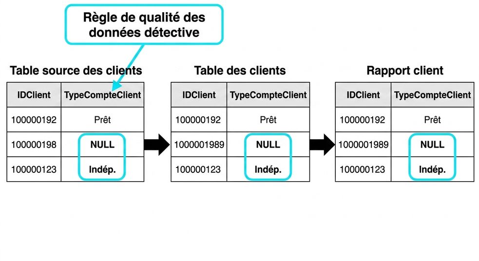 schéma de trois tables avec un exemple de règle de détection de qualité des données