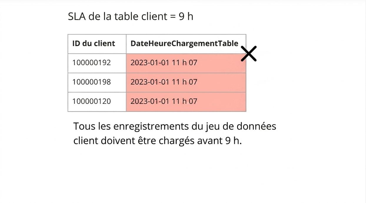 exemple d'actualité : règle de qualité des données et heure de chargement de la table
