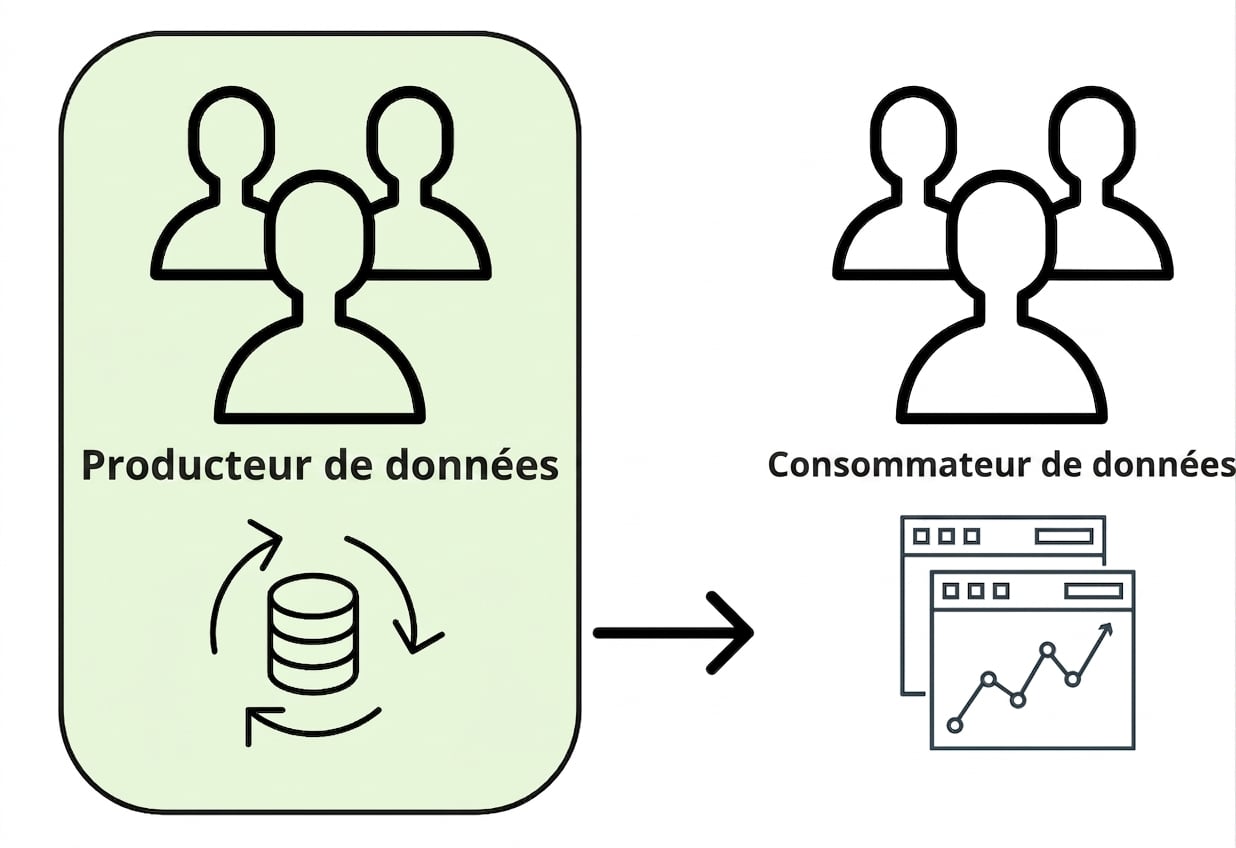 flux de données du producteur au consommateur