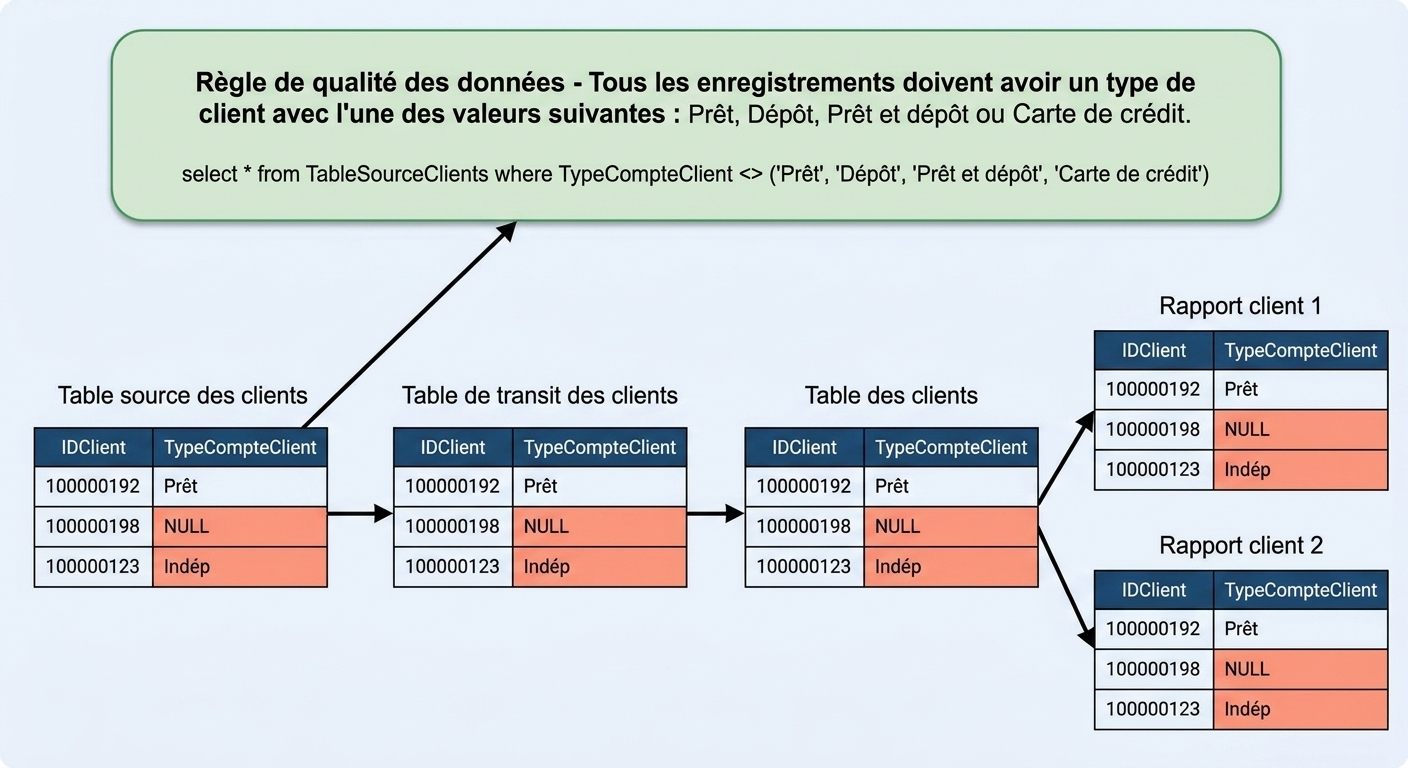 lignée des données avec règle de qualité des données