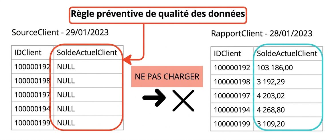 exemple de règle préventive de qualité des données avec deux tables où les données ne se chargent pas dans la deuxième