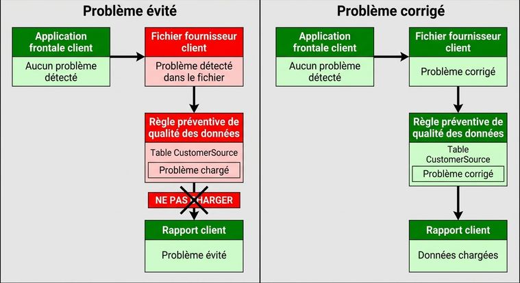 schéma avec deux exemples de canaux de traitement : le premier où le problème est empêché, le second où il est corrigé