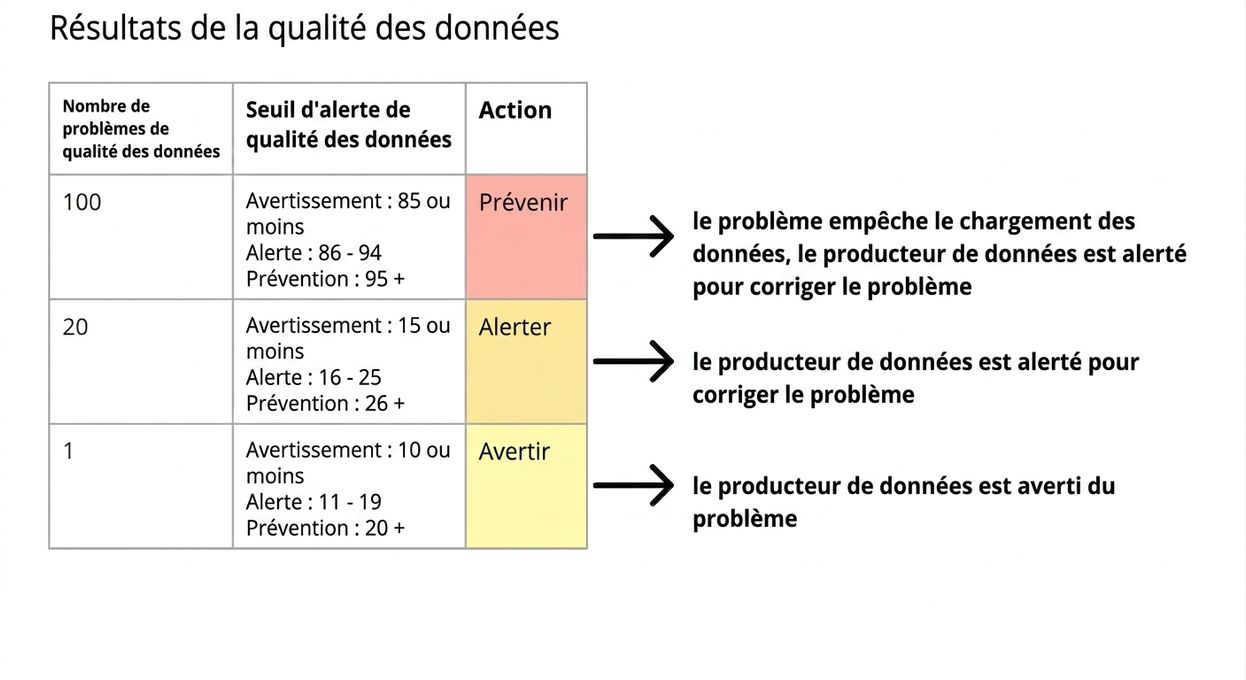 tableau avec des exemples de résultats de qualité des données, des seuils d'alerte possibles et des actions