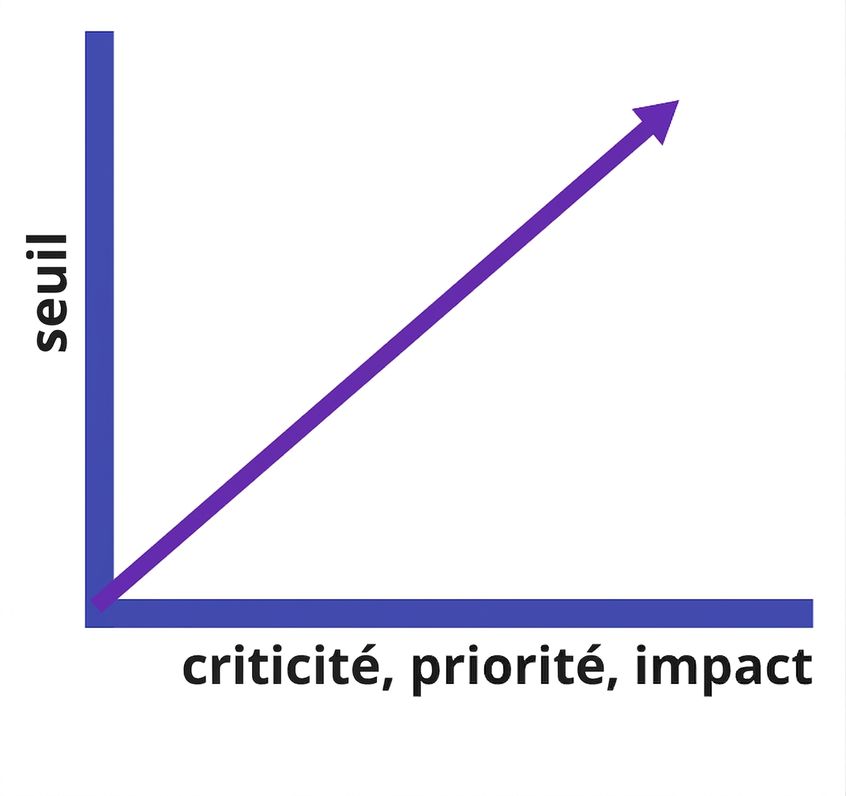 graphique linéaire positif illustrant la relation entre criticité, priorité, impact et seuil d'alerte