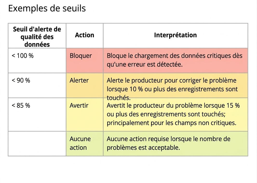 tableau avec des seuils d'alerte, des actions et des interprétations d'exemples de seuils