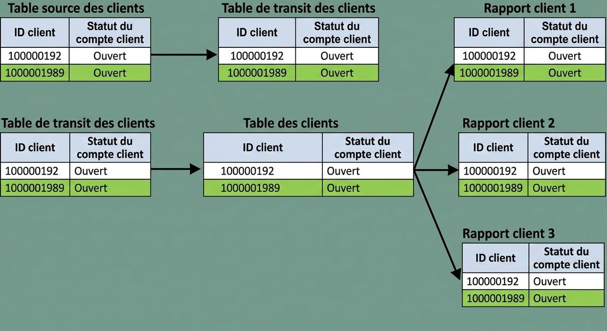 exemple de traçabilité des données