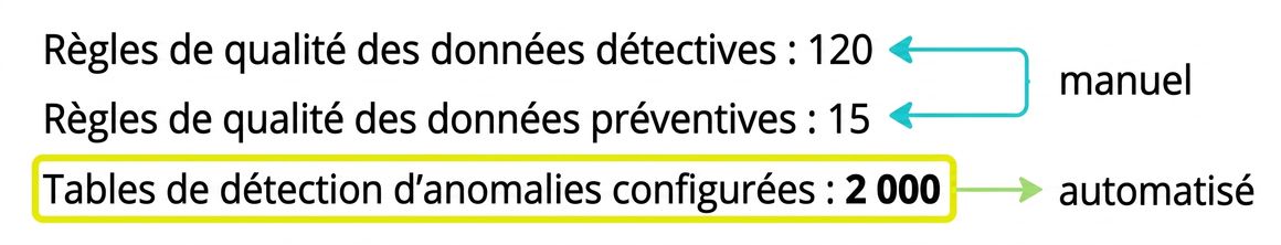trois lignes de texte sur l'usage de la détection rétrospective, préventive et par anomalies