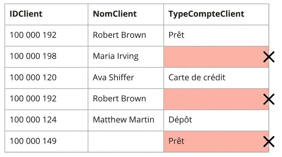 tableau illustrant la règle de qualité : exhaustivité