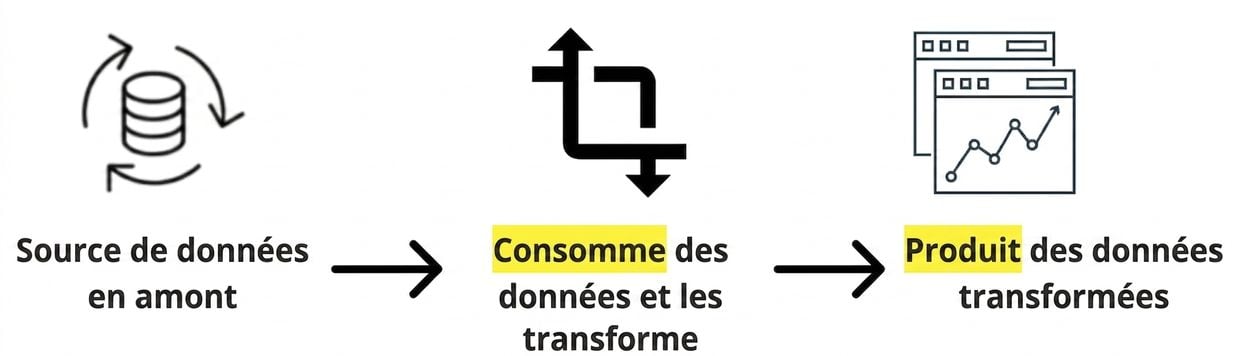 flux de données