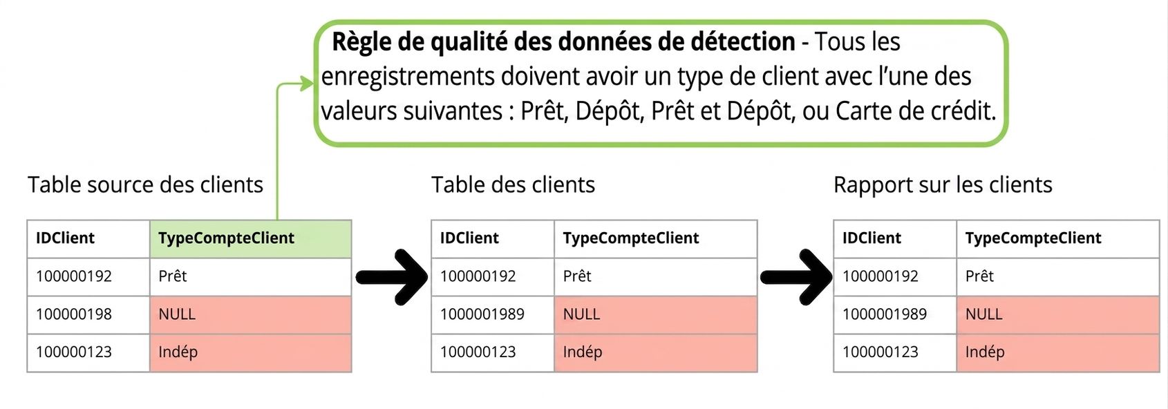 exemple de règle de détection de qualité des données sur trois tables dans un pipeline de données