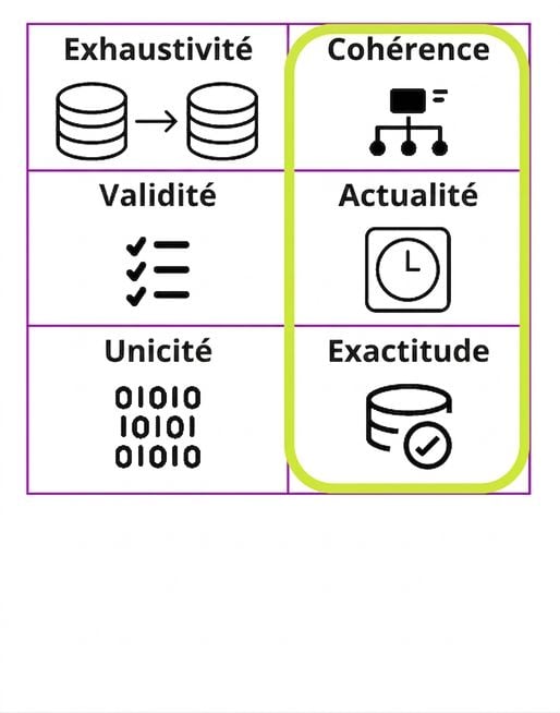 tableau énumérant six dimensions de qualité des données, avec cohérence, actualité et exactitude en surbrillance