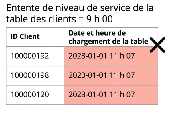 tableau illustrant la règle de qualité : actualité