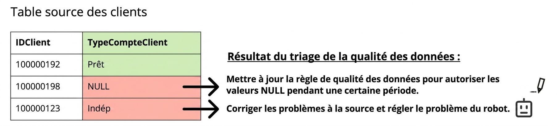 table de données avec problème de qualité des données