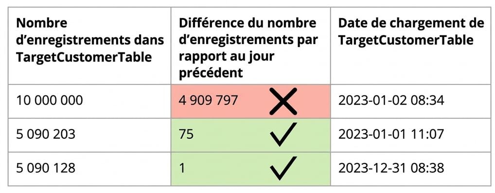 tableau illustrant la règle de qualité : cohérence