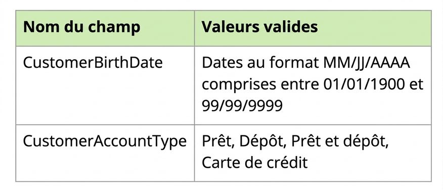 exemples de profil de données