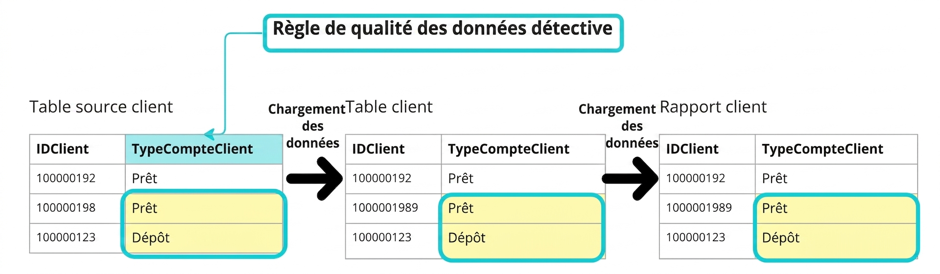 exemple de règle de détection de qualité des données avec trois tables dans un pipeline de données