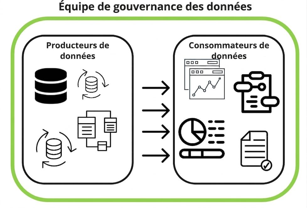 surveillance par la gouvernance des données des producteurs et consommateurs
