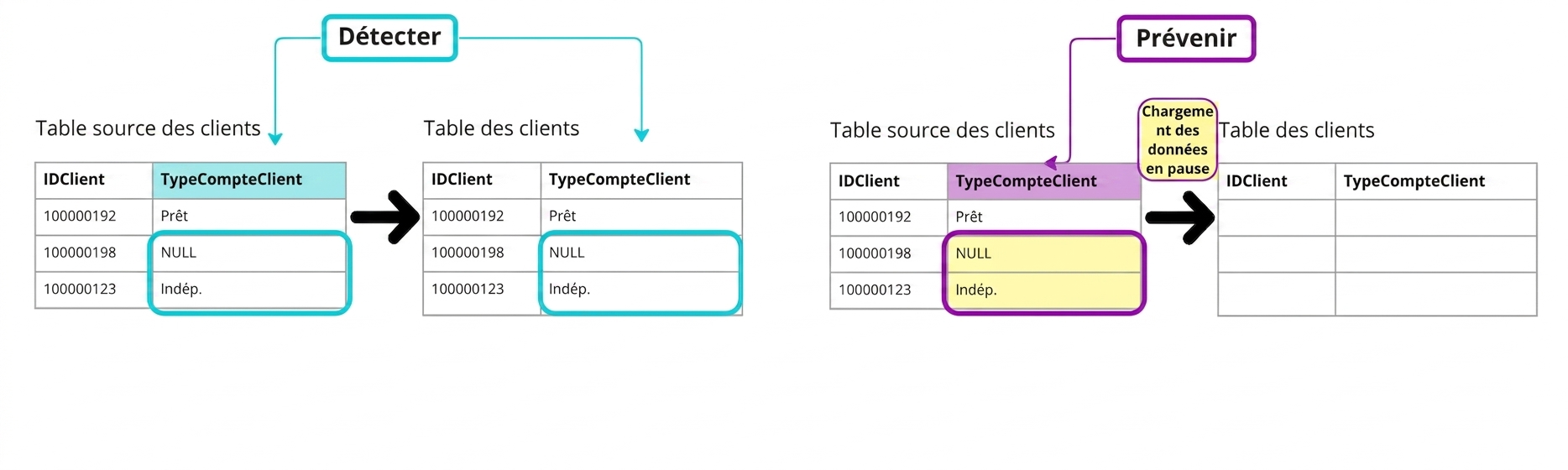 schéma illustrant la différence entre règles de qualité des données de type détection et prévention