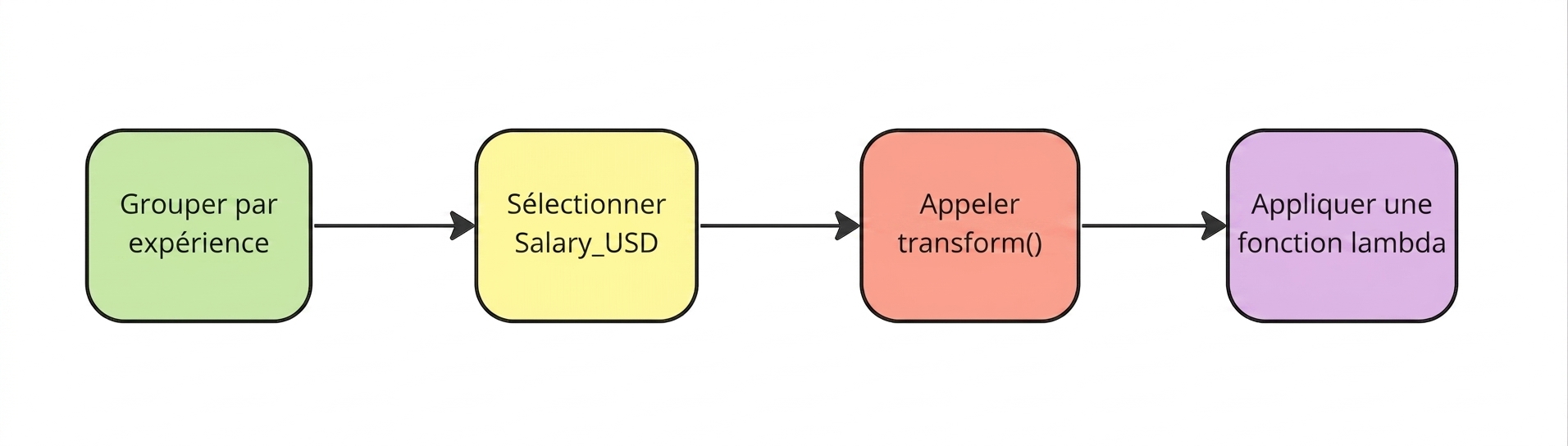 Appliquer une fonction lambda