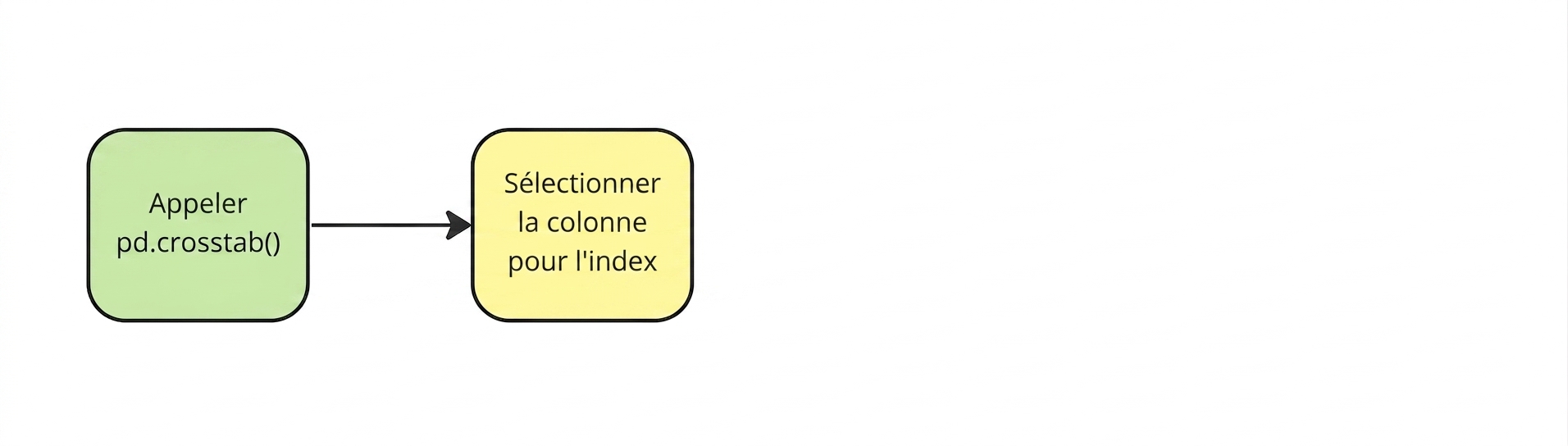 Sélectionner la colonne à utiliser comme index