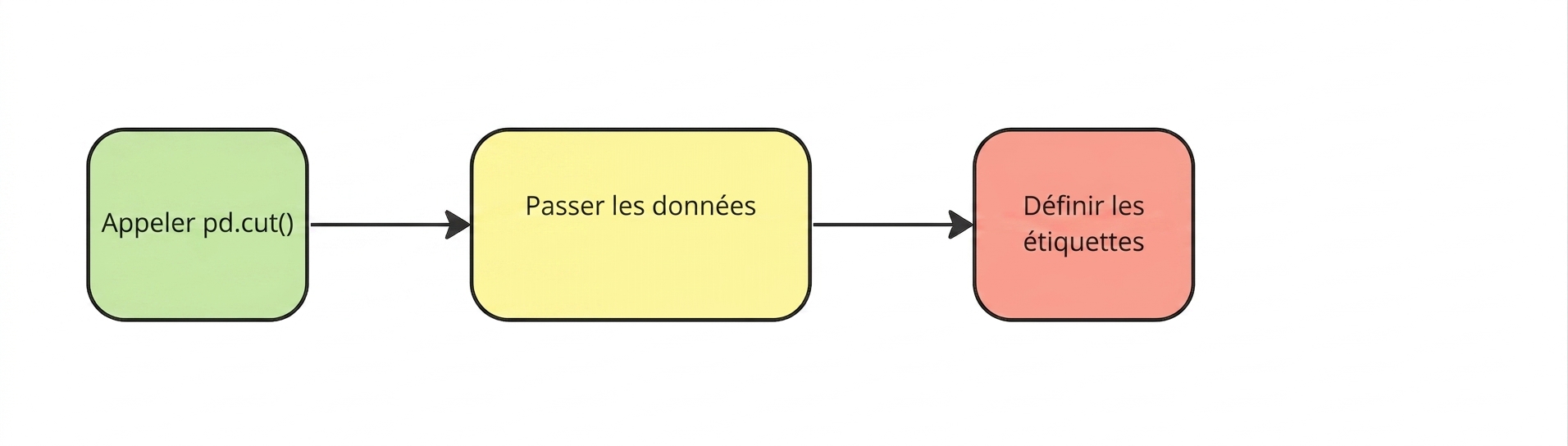 Définir les libellés