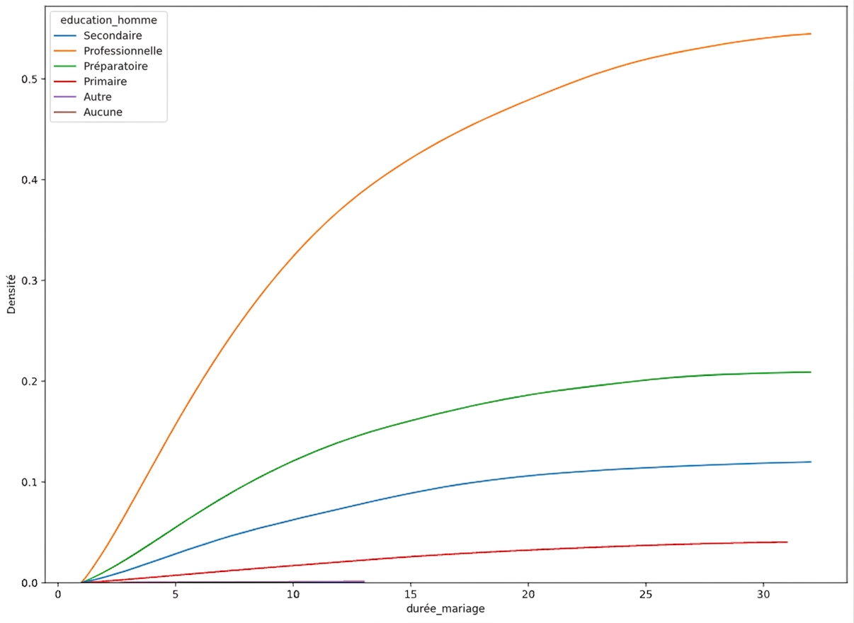 Fonction de répartition cumulative de la durée du mariage avec hue=education_man et cut=0