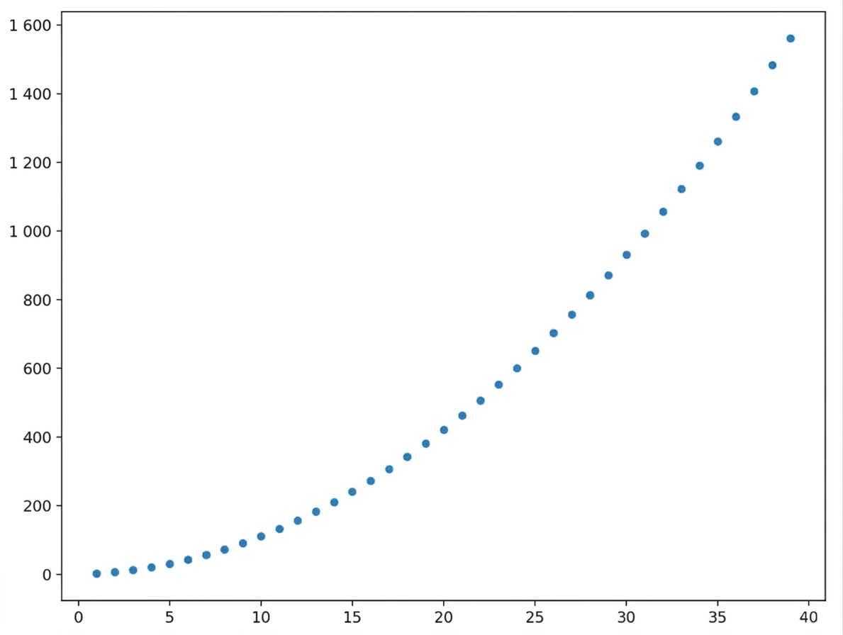 Une relation quadratique avec un fort coefficient de corrélation linéaire