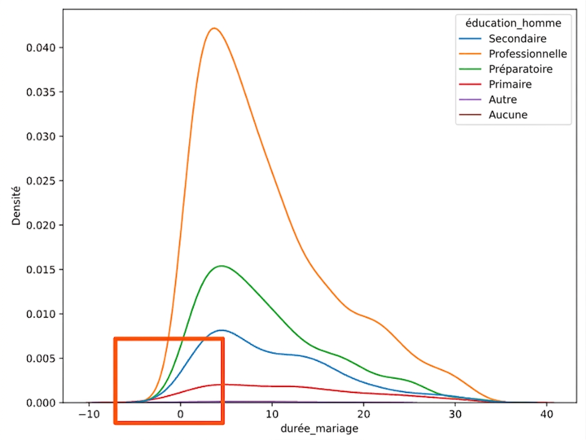 Courbe KDE de la durée du mariage avec hue=education_man, zoom sur marriage_duration à zéro