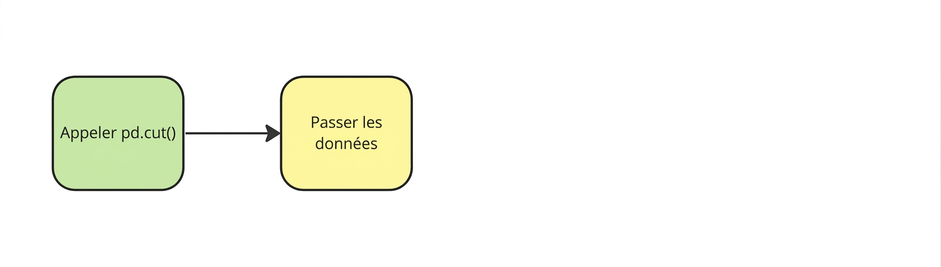 Passer les données