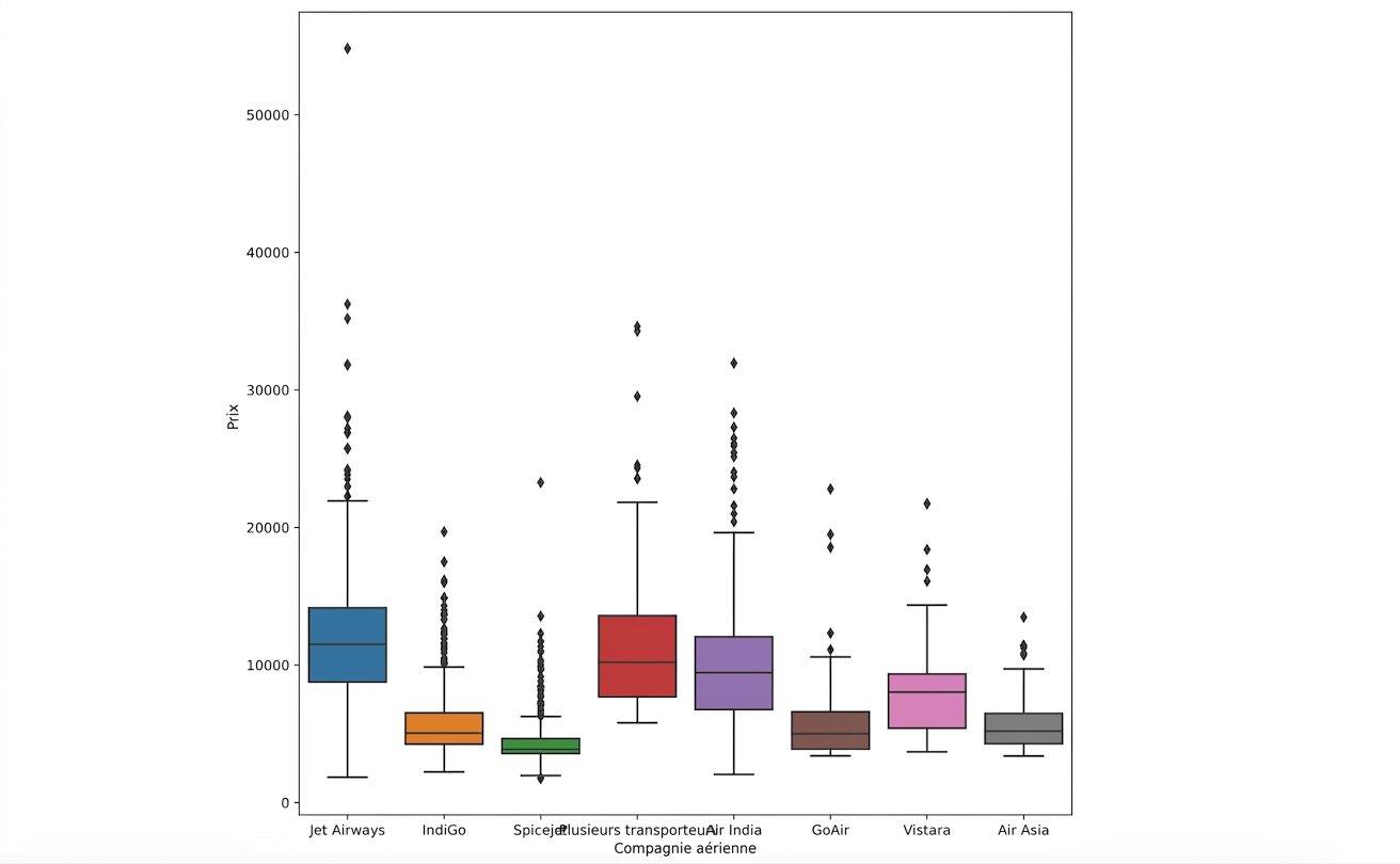 Box plot of plane ticket prices by Airline