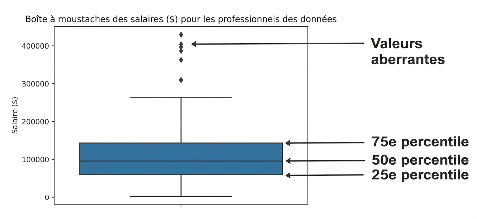 Diagramme en boîte des salaires des spécialistes des données : 25e centile au bas de la boîte, 50e au trait du milieu, 75e en haut, valeurs aberrantes en losanges hors de la boîte