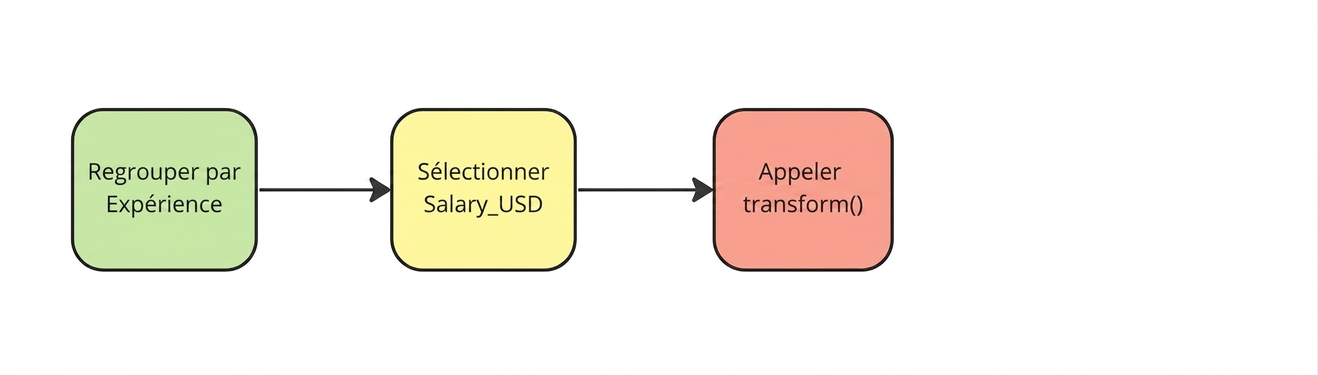 Appeler la méthode pandas transform