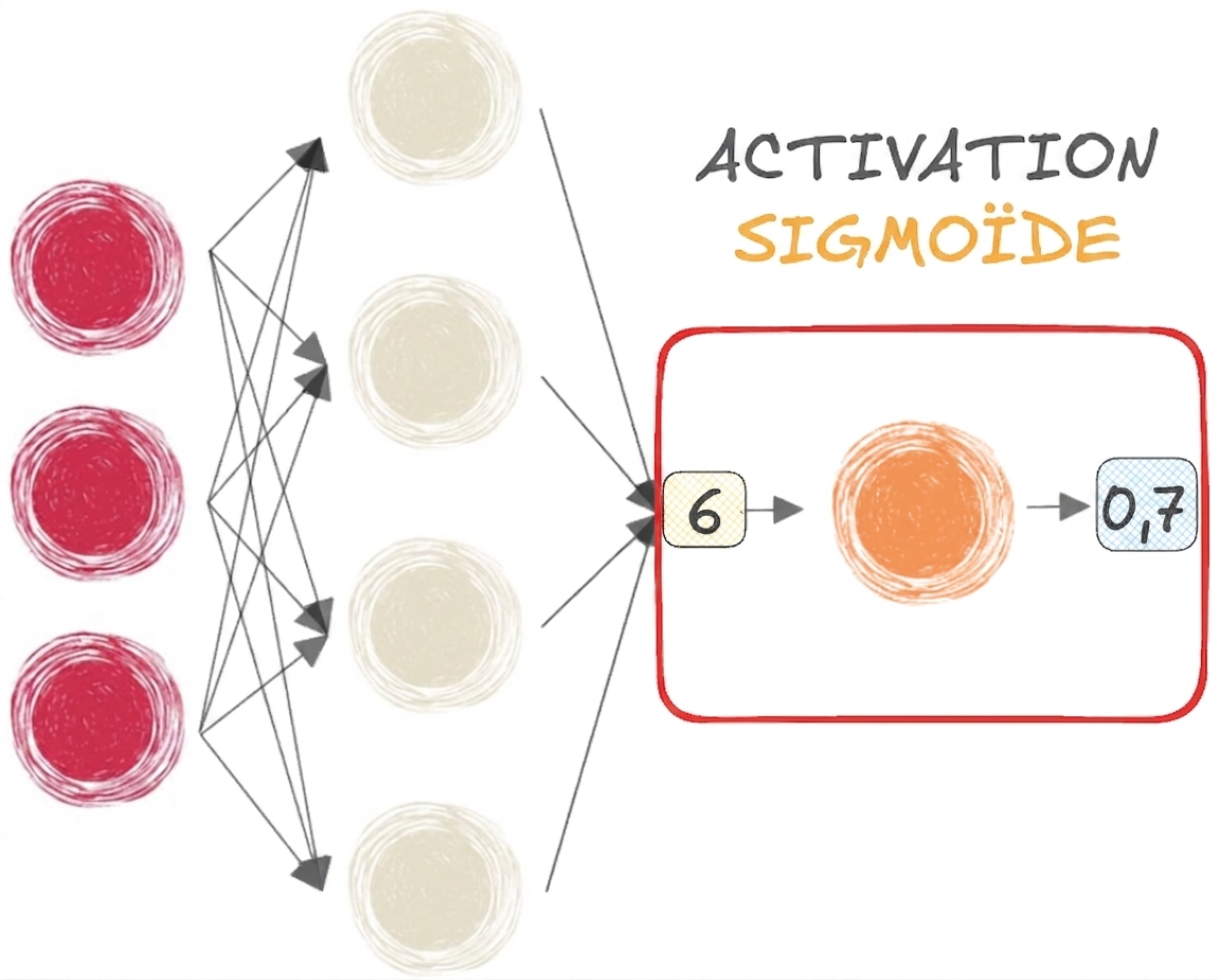Un réseau de neurones avec fonction sigmoïde