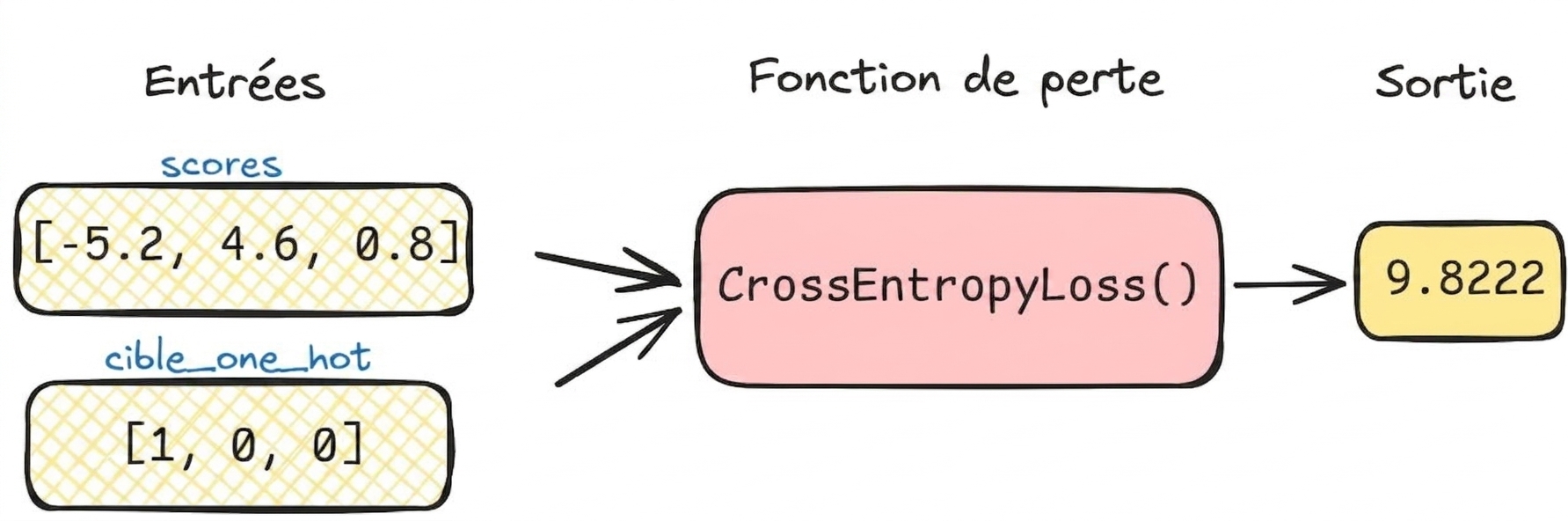 Schéma de fonction de perte avec valeurs