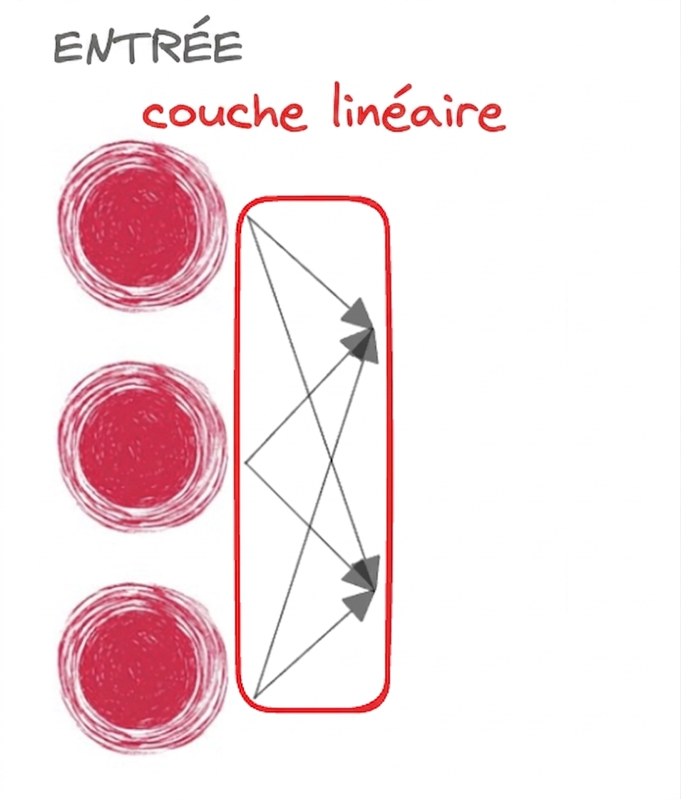 Trois nœuds en entrée d'un réseau de neurones avec des flèches vers l'avant représentant la couche linéaire