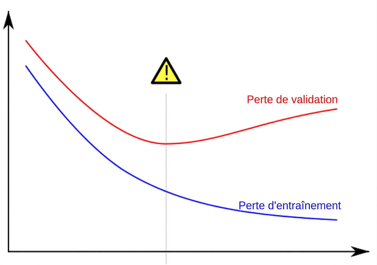 un exemple de surapprentissage