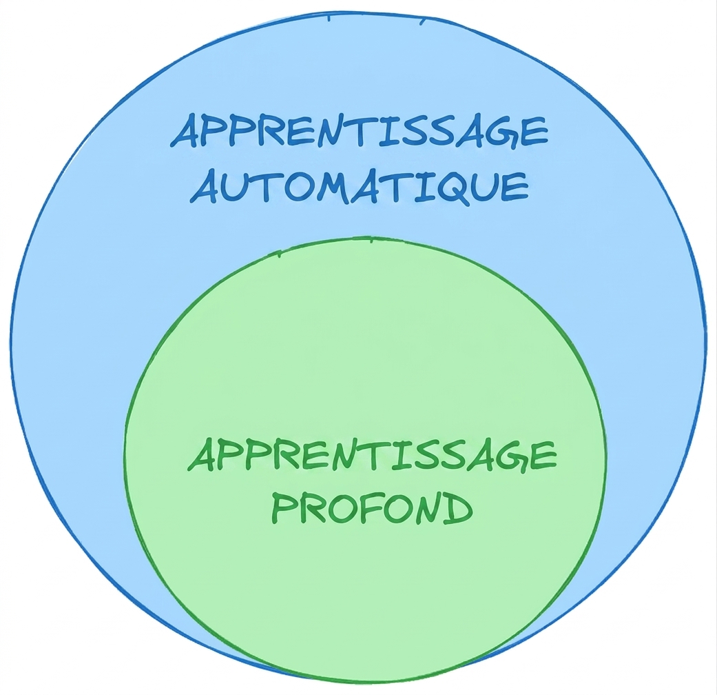 Un diagramme en pelures d'oignon montrant l'apprentissage profond comme sous-ensemble de Machine Learning
