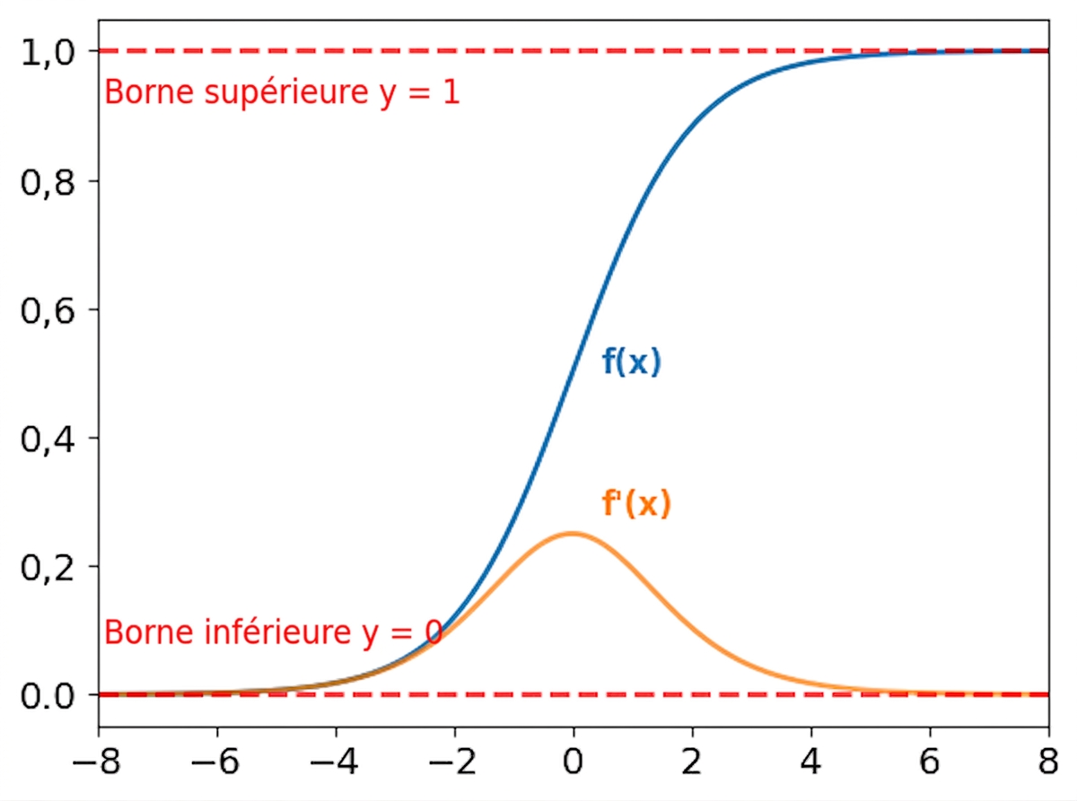 La fonction sigmoïde