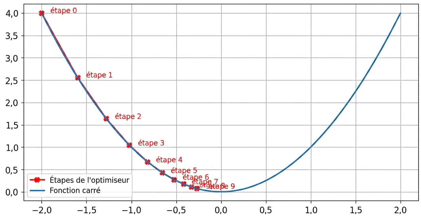 un exemple de taux d'apprentissage optimal