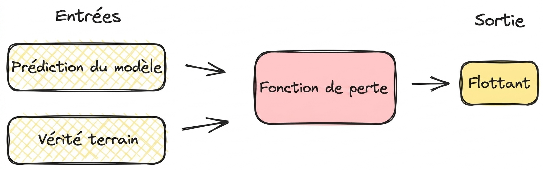 Schéma d'une fonction de perte