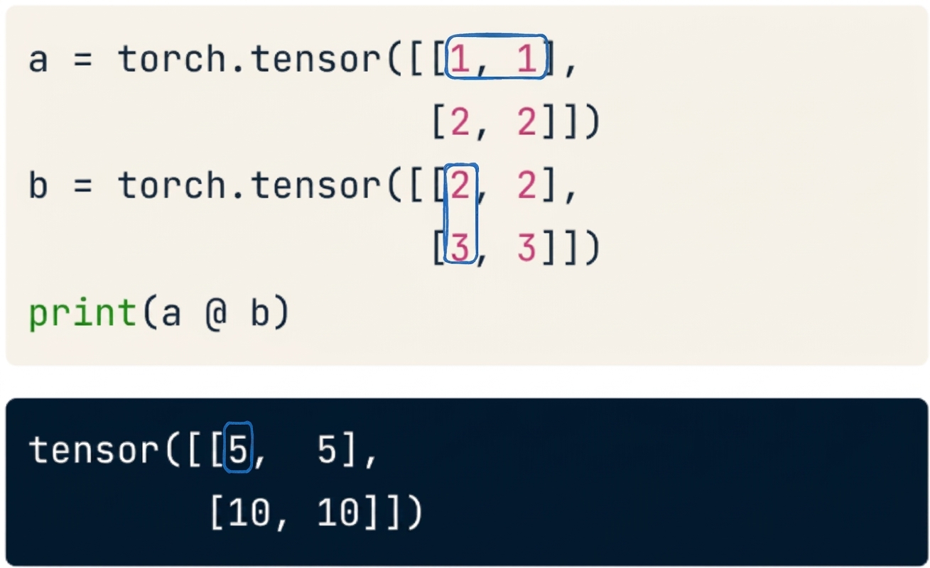 Multiplication de matrices mise en évidence