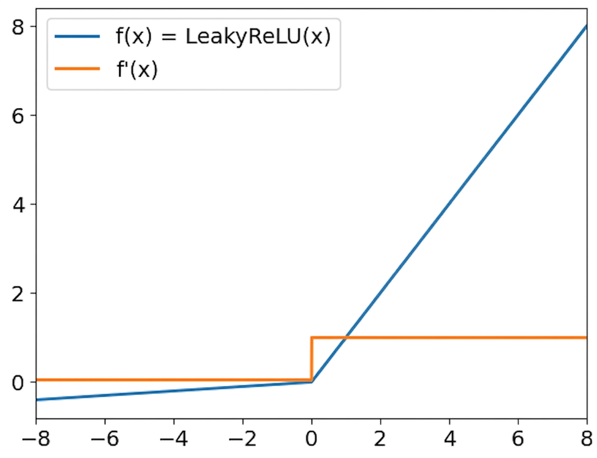 Leaky ReLU