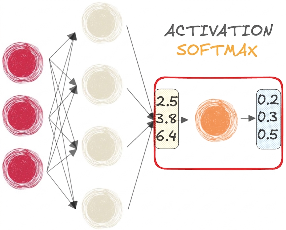 Un réseau de neurones avec fonction softmax