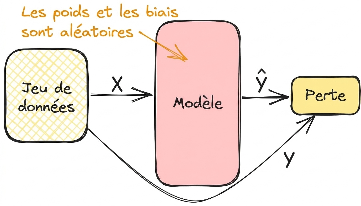 Calcul de la perte