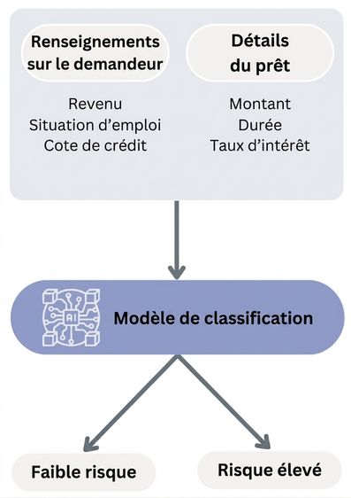 Flux vers un modèle de classification pour prédire les défauts de paiement