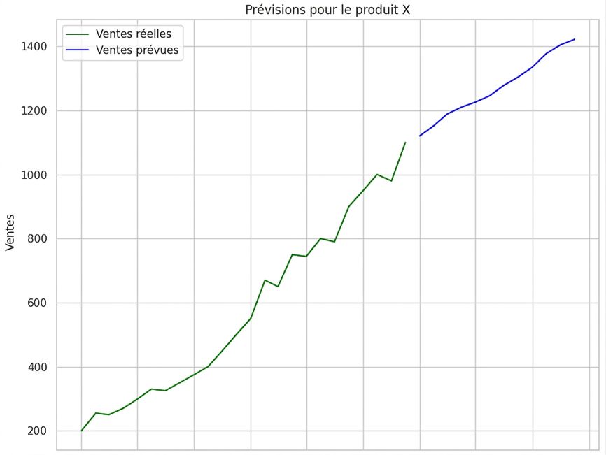 Prévision des ventes, graphique linéaire