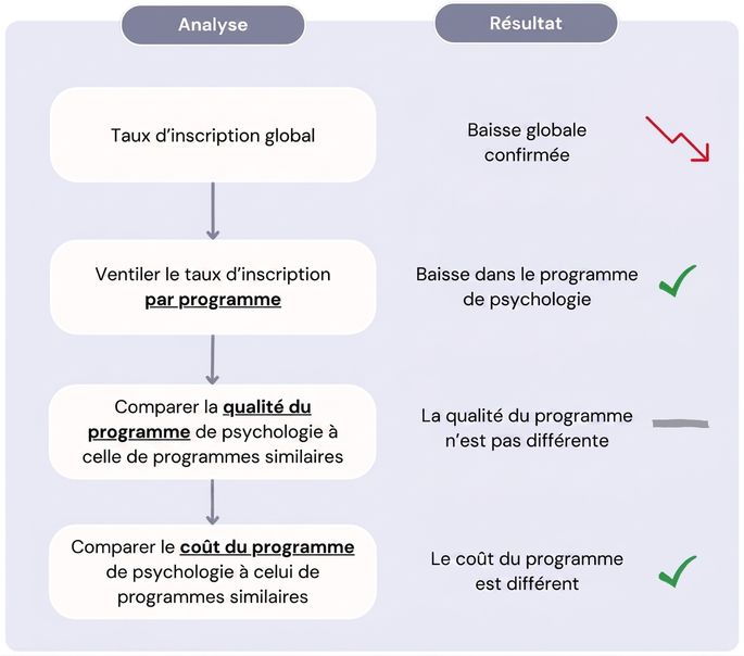 Diagramme d'analyse détaillée de la baisse des taux d'inscription.