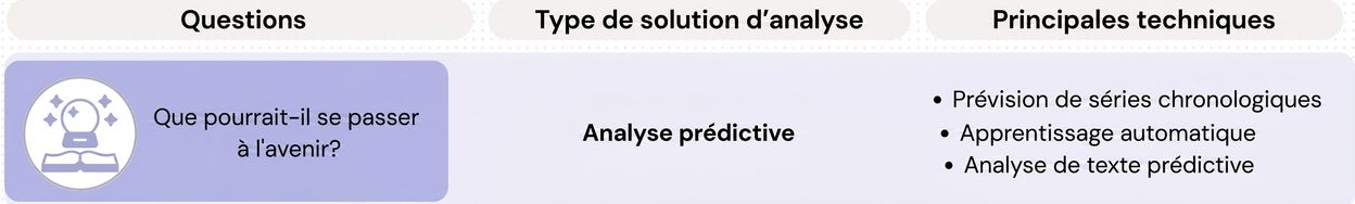 Questions et techniques d'analytique prédictive