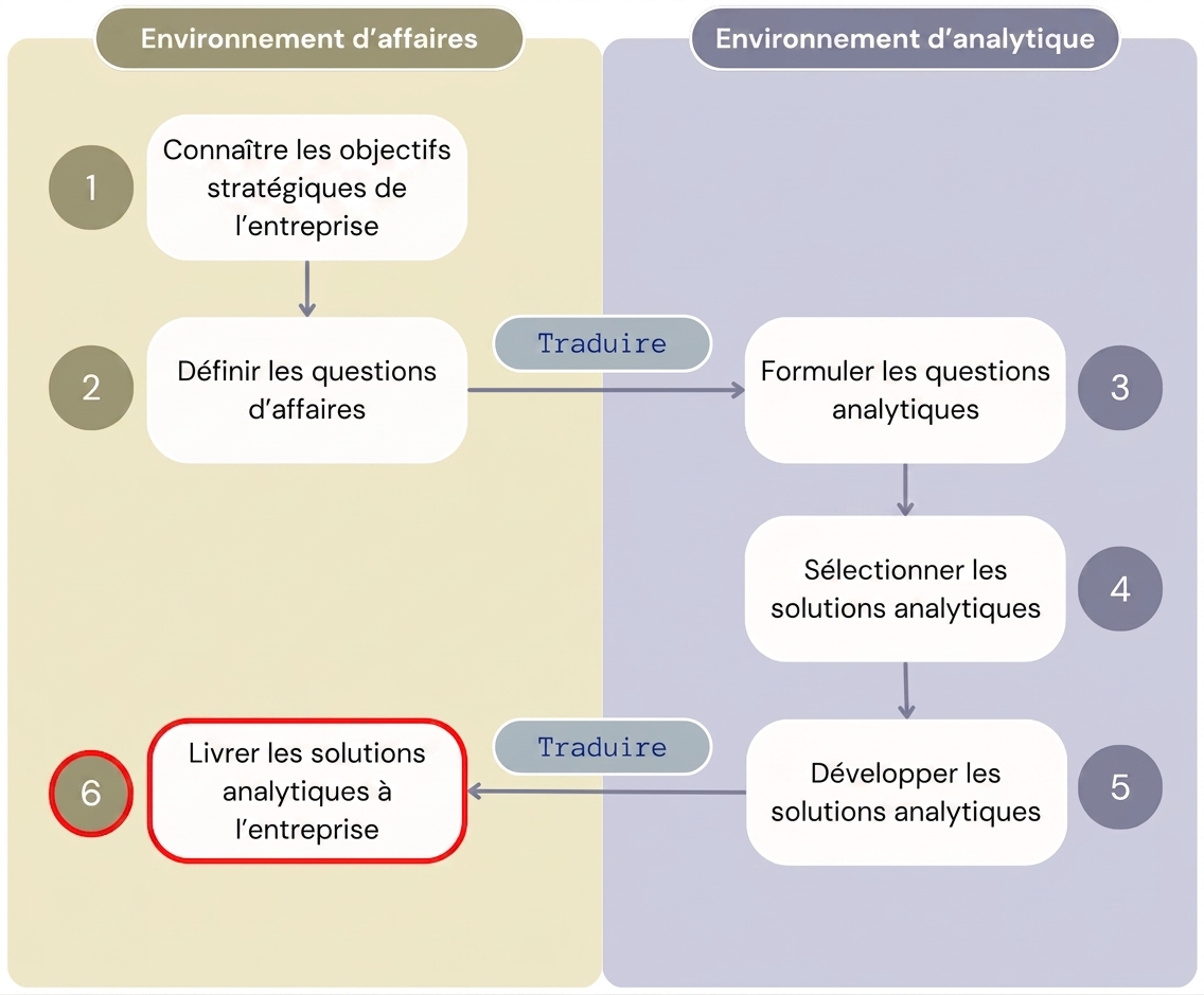 Diagramme montrant les six étapes du processus « Value from Analytics » qui sépare l'environnement d'affaires de l'environnement analytique.